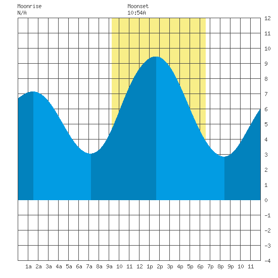 Port Moller tide chart for Friday, February 10, 2023