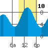 Port Moller tide chart for Friday, February 10, 2023