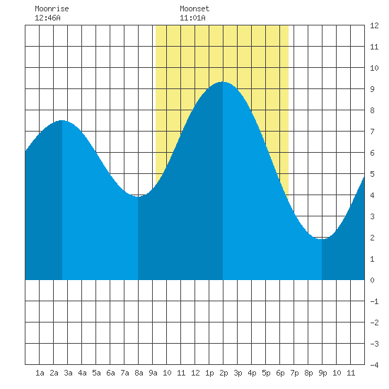 Port Moller tide chart for Saturday, February 11, 2023