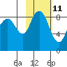 Port Moller tide chart for Saturday, February 11, 2023