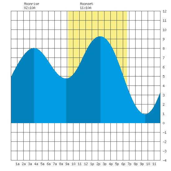 Port Moller tide chart for Sunday, February 12, 2023