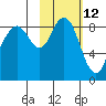 Port Moller tide chart for Sunday, February 12, 2023