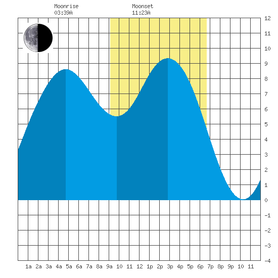 Port Moller tide chart for Monday, February 13, 2023