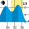 Port Moller tide chart for Monday, February 13, 2023