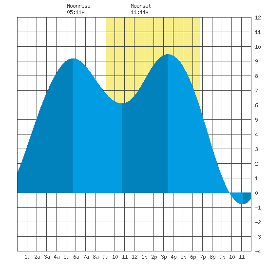 Port Moller tide chart for Tuesday, February 14, 2023