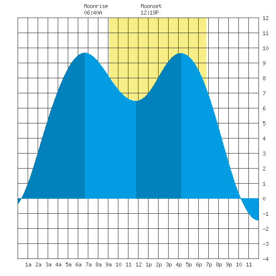 Port Moller tide chart for Wednesday, February 15, 2023