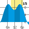 Port Moller tide chart for Wednesday, February 15, 2023