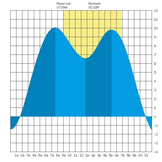 Port Moller tide chart for Thursday, February 16, 2023