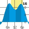 Port Moller tide chart for Thursday, February 16, 2023