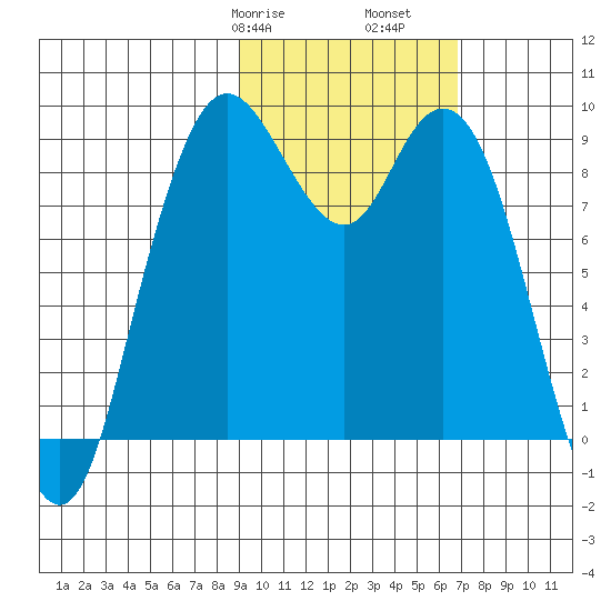 Port Moller tide chart for Friday, February 17, 2023