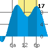 Port Moller tide chart for Friday, February 17, 2023