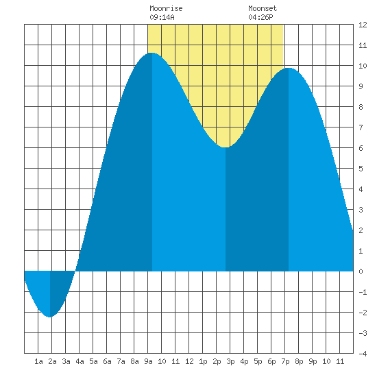 Port Moller tide chart for Saturday, February 18, 2023