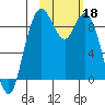 Port Moller tide chart for Saturday, February 18, 2023