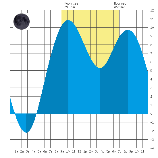 Port Moller tide chart for Sunday, February 19, 2023