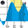 Port Moller tide chart for Sunday, February 19, 2023