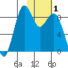 Port Moller tide chart for Wednesday, February 1, 2023