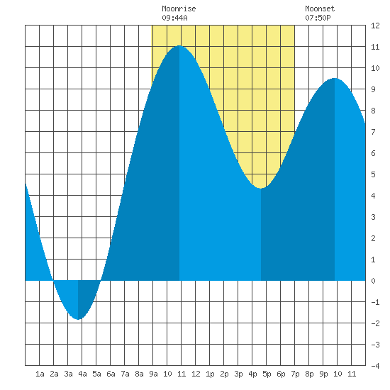 Port Moller tide chart for Monday, February 20, 2023