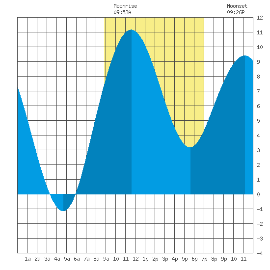 Port Moller tide chart for Tuesday, February 21, 2023
