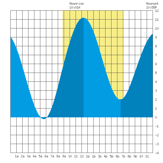 Port Moller tide chart for Wednesday, February 22, 2023
