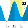 Port Moller tide chart for Wednesday, February 22, 2023