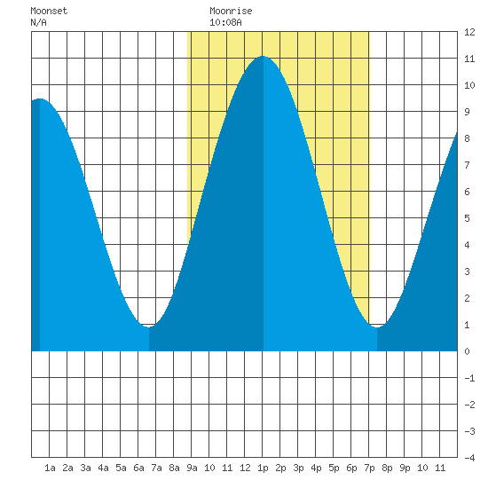 Port Moller tide chart for Thursday, February 23, 2023
