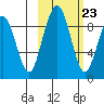 Port Moller tide chart for Thursday, February 23, 2023