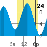 Port Moller tide chart for Friday, February 24, 2023