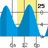 Port Moller tide chart for Saturday, February 25, 2023