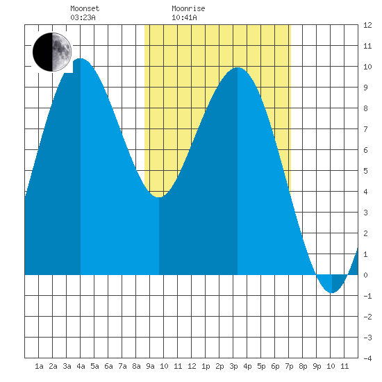 Port Moller tide chart for Sunday, February 26, 2023