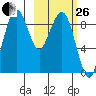 Port Moller tide chart for Sunday, February 26, 2023