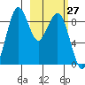 Port Moller tide chart for Monday, February 27, 2023