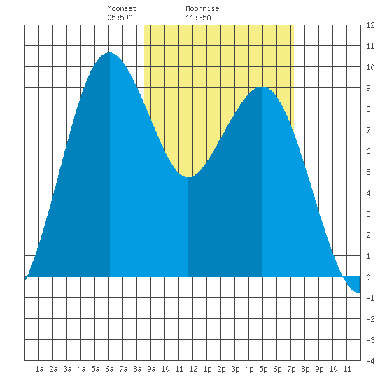 Port Moller tide chart for Tuesday, February 28, 2023
