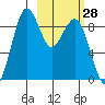 Port Moller tide chart for Tuesday, February 28, 2023