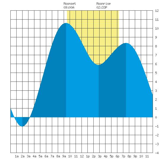 Port Moller tide chart for Thursday, February 2, 2023