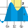 Port Moller tide chart for Thursday, February 2, 2023