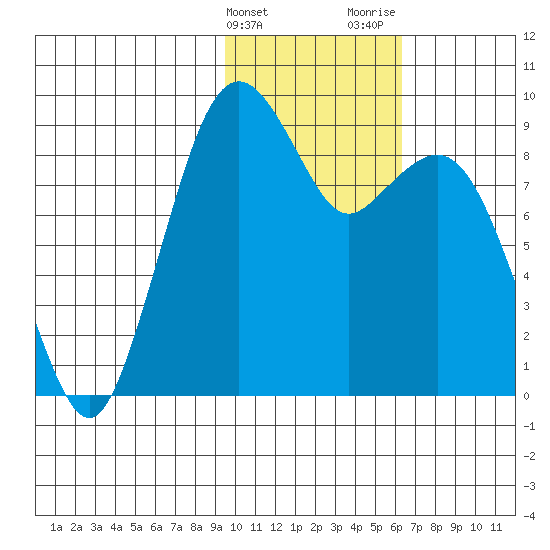 Port Moller tide chart for Friday, February 3, 2023