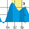 Port Moller tide chart for Friday, February 3, 2023