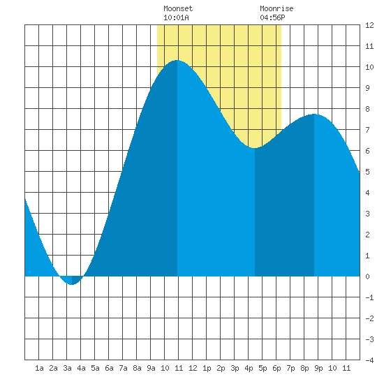 Port Moller tide chart for Saturday, February 4, 2023