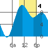 Port Moller tide chart for Saturday, February 4, 2023