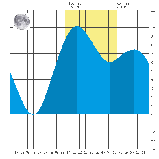 Port Moller tide chart for Sunday, February 5, 2023