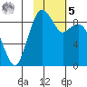 Port Moller tide chart for Sunday, February 5, 2023
