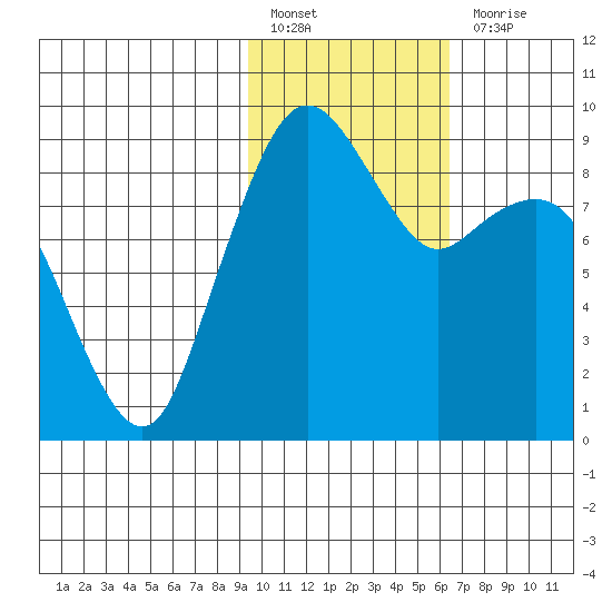 Port Moller tide chart for Monday, February 6, 2023