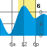 Port Moller tide chart for Monday, February 6, 2023