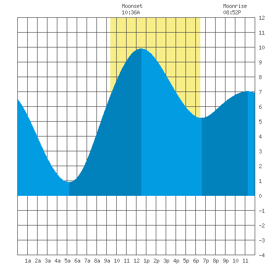 Port Moller tide chart for Tuesday, February 7, 2023