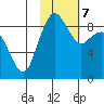 Port Moller tide chart for Tuesday, February 7, 2023
