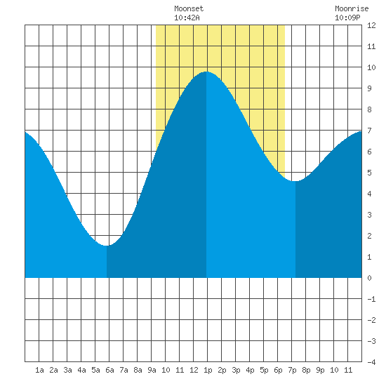 Port Moller tide chart for Wednesday, February 8, 2023