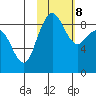 Port Moller tide chart for Wednesday, February 8, 2023