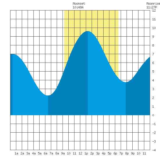 Port Moller tide chart for Thursday, February 9, 2023
