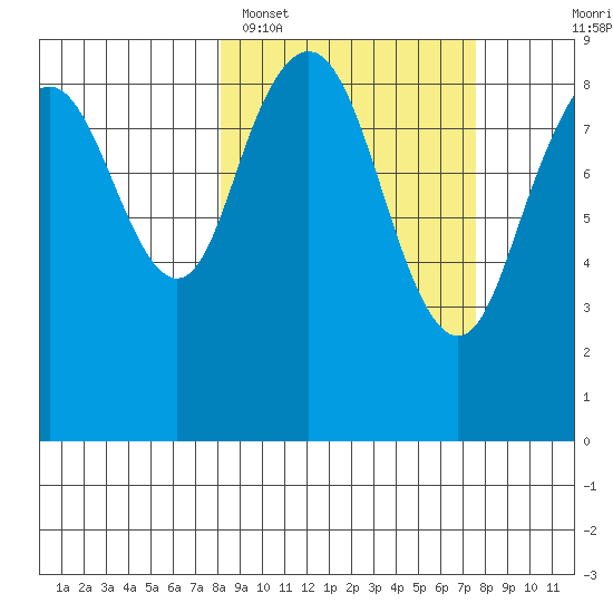Port Moller tide chart for Friday, March 10, 2023