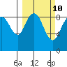 Port Moller tide chart for Friday, March 10, 2023